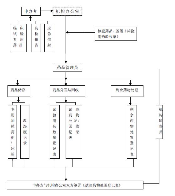 藥物臨床試驗(yàn)機(jī)構(gòu)藥物管理制度1.jpg