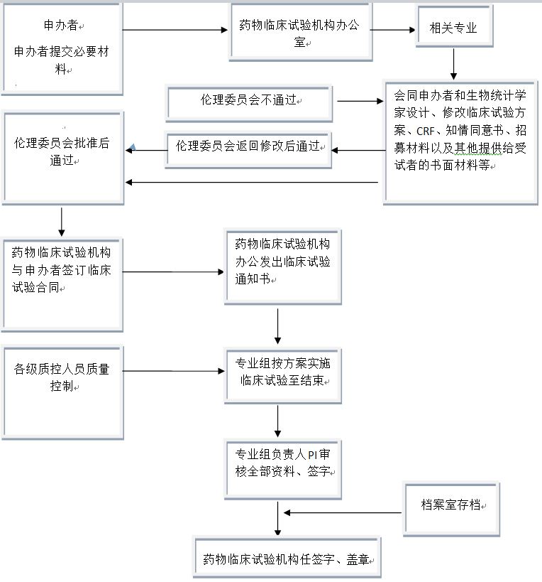 藥物臨床試驗機構(gòu)運行管理示意圖.jpg